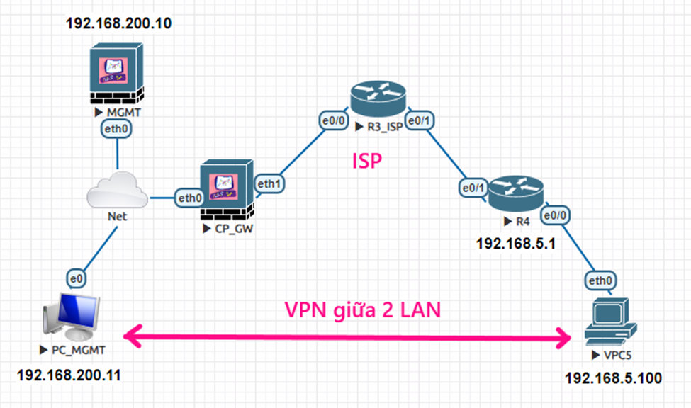 IPSEC-S2S-configuration-between-Cisco-and-CHECKPOINT-R81.png